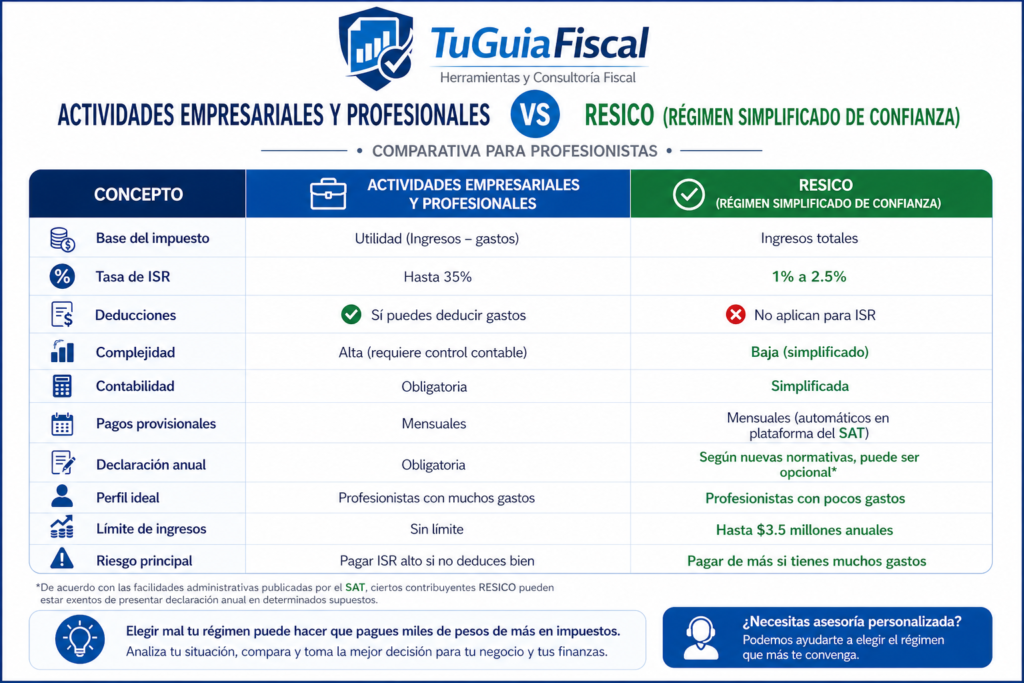 actividades profesionales vs resico